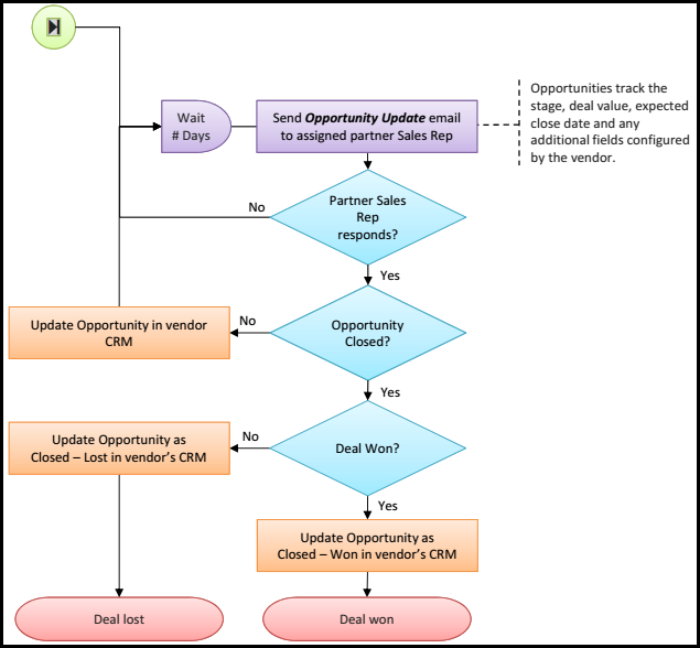 lead management workflow lead management workflow 28 images lead qualification lead management workflow lead management workflow 28 images lead qualification